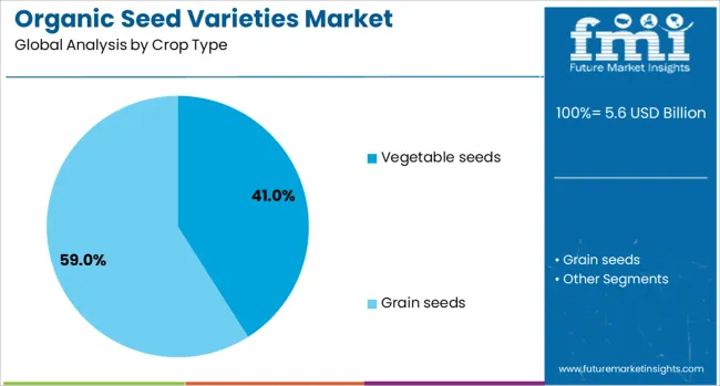 Organic Seed Varieties Market Analysis By Crop Type