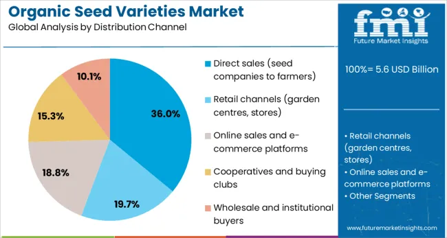 Organic Seed Varieties Market Analysis By Distribution Channel