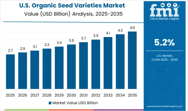Organic Seed Varieties Market Country Value Analysis