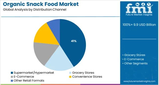 Organic Snack Food Market Analysis By Distribution Channel