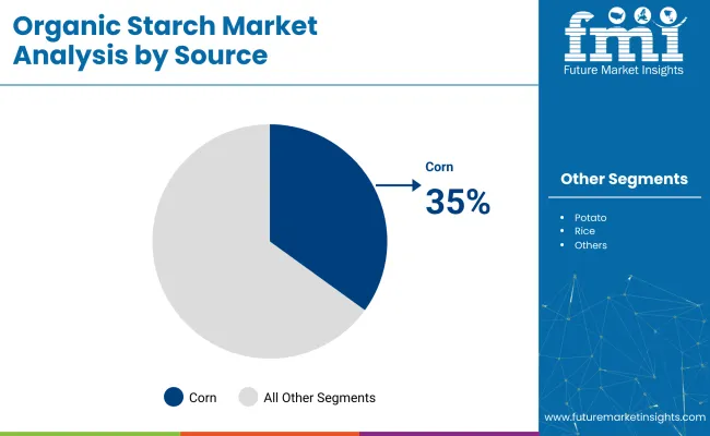 Organic Starch Market By Source