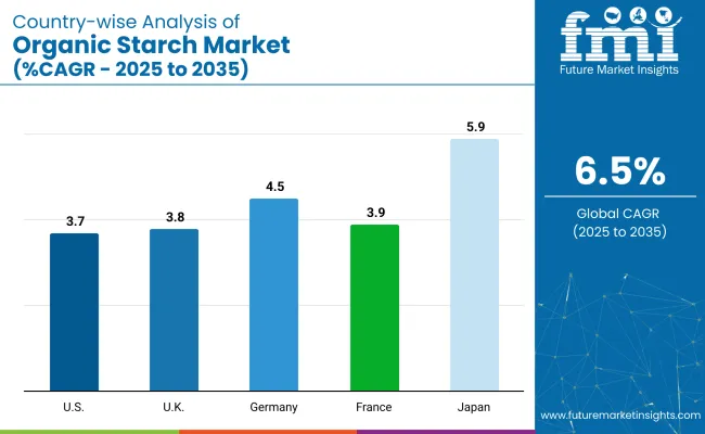 Organic Starch Market Country Wise