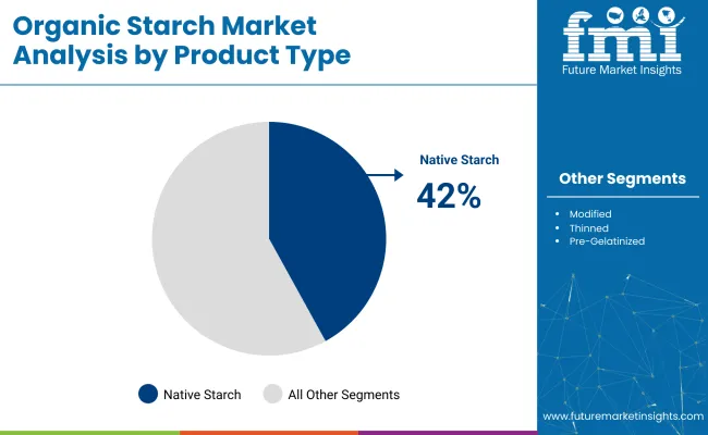 Organic Starch Market Product Type