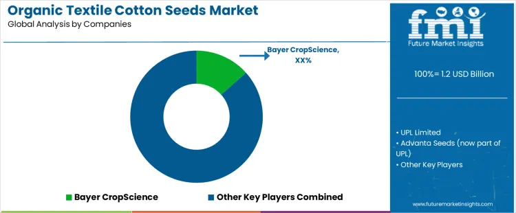 Organic Textile Cotton Seeds Market Analysis By Company