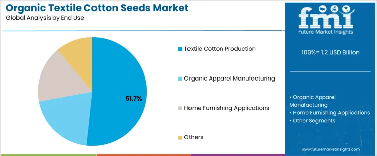 Organic Textile Cotton Seeds Market Analysis By End Use