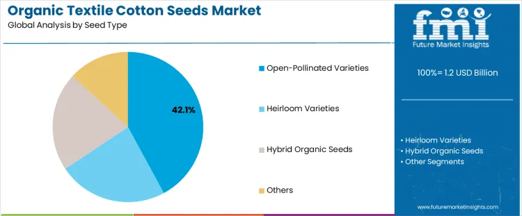 Organic Textile Cotton Seeds Market Analysis By Seed Type