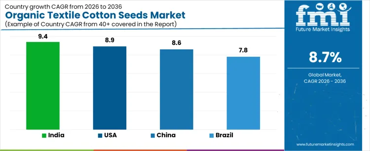 Organic Textile Cotton Seeds Market Cagr Analysis By Country