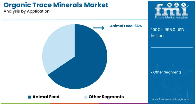 Organic Trace Minerals Market Analysis By Application
