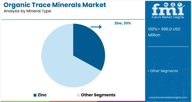 Organic Trace Minerals Market Analysis By Mineral Type