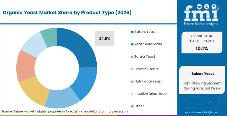 Organic Yeast Market Analysis By Product Type Organic Yeast Market Analysis By Product Type