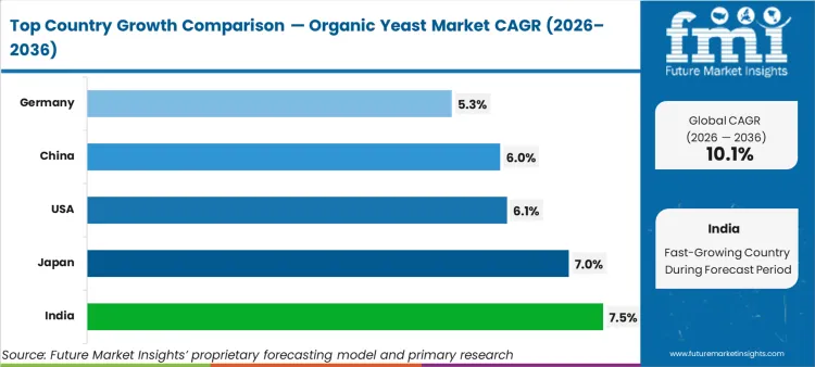Organic Yeast Market Cagr Analysis By Country Organic Yeast Market Cagr Analysis By Country