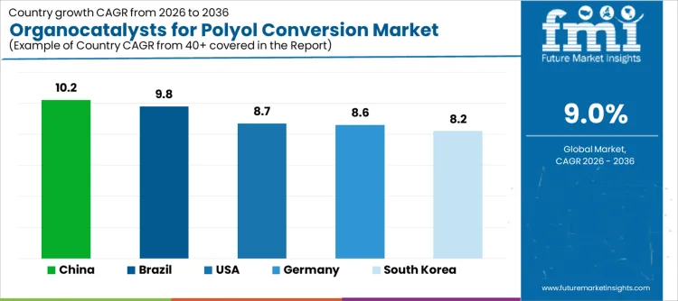 Organocatalysts For Polyol Conversion Market Cagr Analysis By Country