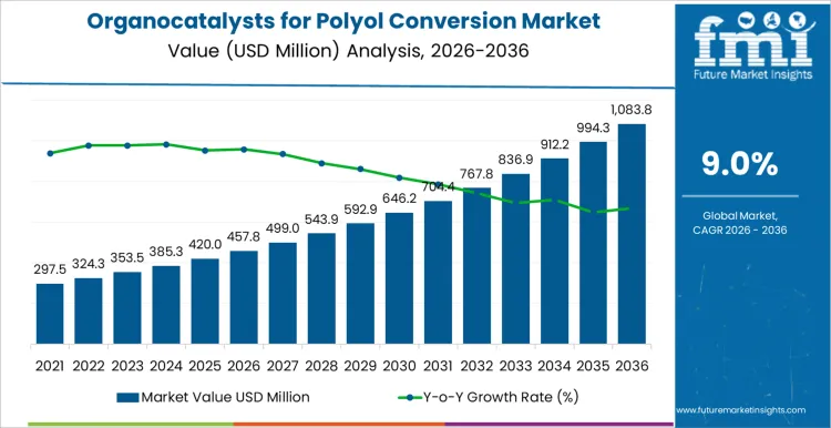 Organocatalysts For Polyol Conversion Market Market Value Analysis