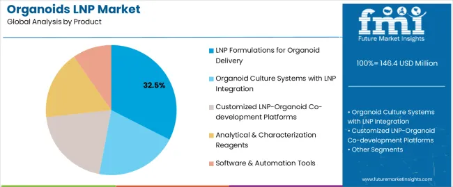 Organoids Lnp Market Analysis By Product Organoids Lnp Market Analysis By Product
