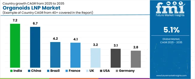 Organoids Lnp Market Cagr Analysis By Country Organoids Lnp Market Cagr Analysis By Country