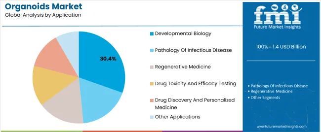 Organoids Market Analysis By Application Organoids Market Analysis By Application
