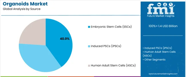 Organoids Market Analysis By Source Organoids Market Analysis By Source
