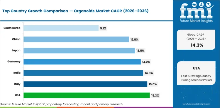 Organoids Market Cagr Analysis By Country