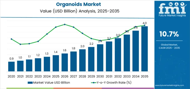 Organoids Market Market Value Analysis Organoids Market Market Value Analysis