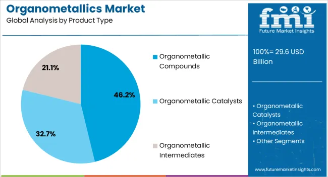 Organometallics Market Analysis By Product Type