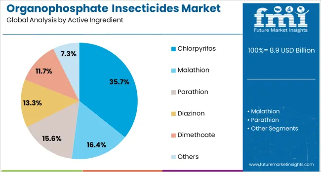 Organophosphate Insecticides Market Analysis By Active Ingredient
