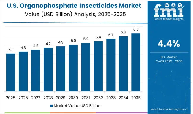 Organophosphate Insecticides Market Country Value Analysis