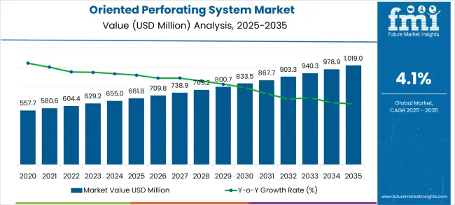 Oriented Perforating System Market Market Value Analysis