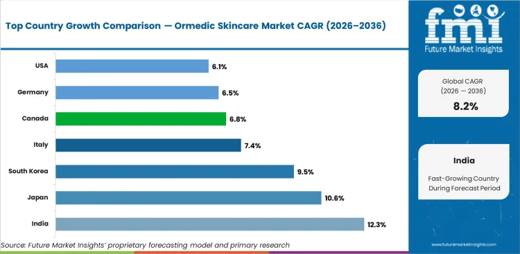 Ormedic Skincare Market Cagr Analysis By Country