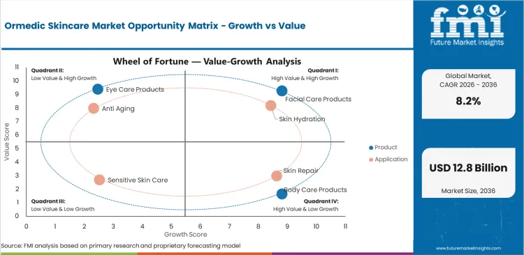 Ormedic Skincare Market Opportunity Matrix Growth Vs Value