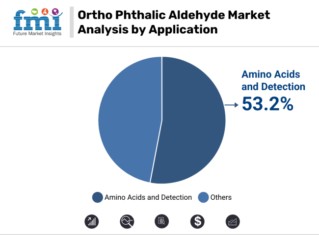 Ortho Phthalic Aldehyde Market Analysis By Application