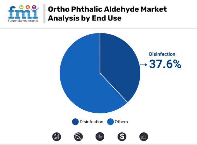 Ortho Phthalic Aldehyde Market Analysis By End Use