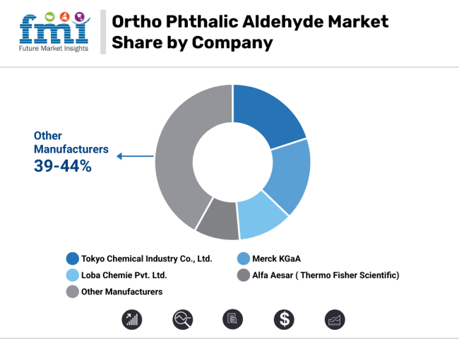 Ortho Phthalic Aldehyde Market Share By Company