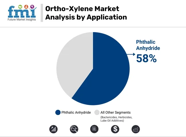Ortho Xylene Market Analysis By Application