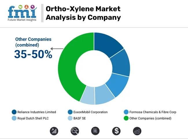 Ortho Xylene Market Analysis By Company