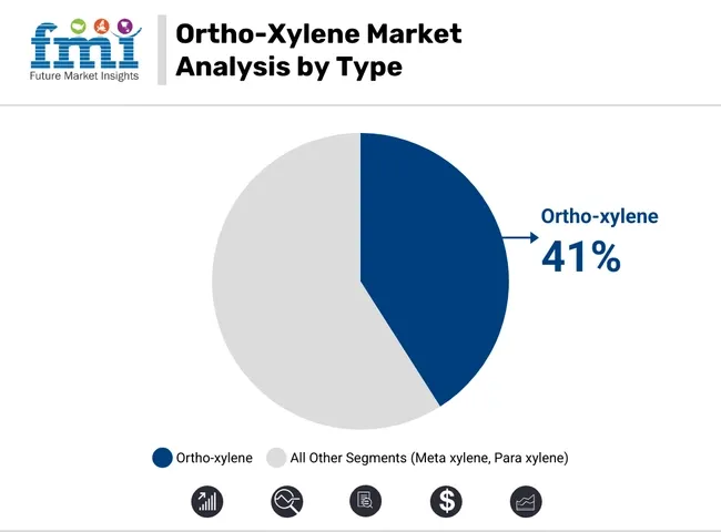 Ortho Xylene Market Analysis By Type