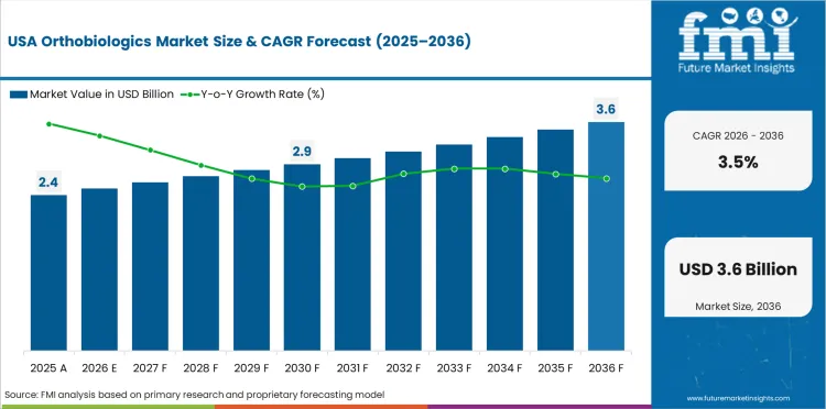 Orthobiologics Market Country Value Analysis