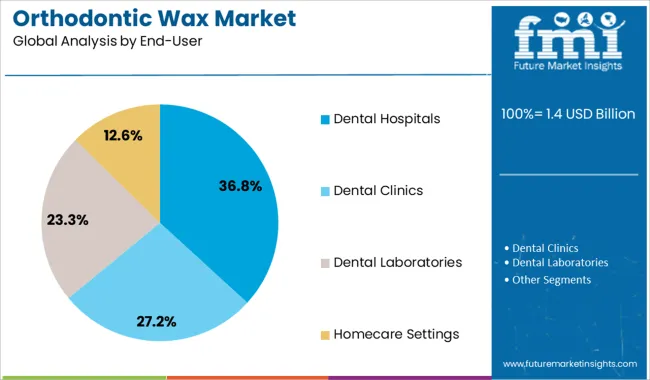 Orthodontic Wax Market Analysis By End User