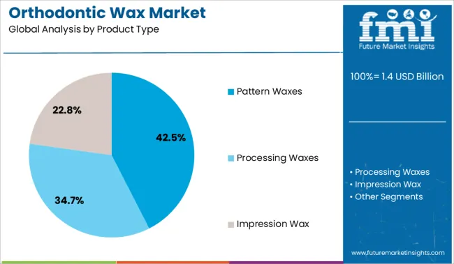 Orthodontic Wax Market Analysis By Product Type