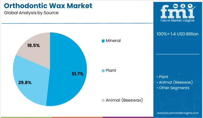 Orthodontic Wax Market Analysis By Source