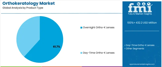 Orthokeratology Market Analysis By Product Type Orthokeratology Market Analysis By Product Type