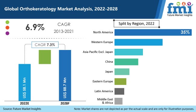 Orthokeratology Market Orthokeratology market