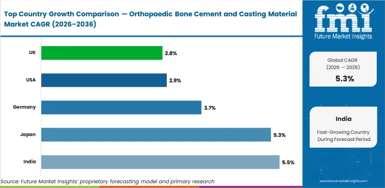 Orthopaedic Bone Cement And Casting Material Market Cagr Analysis By Country Orthopaedic Bone Cement And Casting Material Market Cagr Analysis By Country