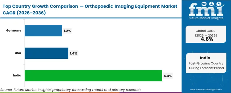 Orthopaedic Imaging Equipment Market Cagr Analysis By Country