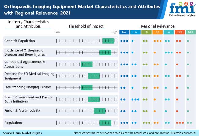 Orthopaedic Imaging Equipment Market