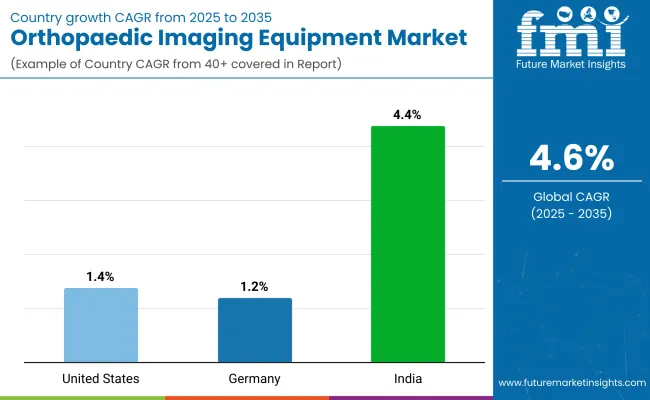 Orthopaedic Imaging Market By Country