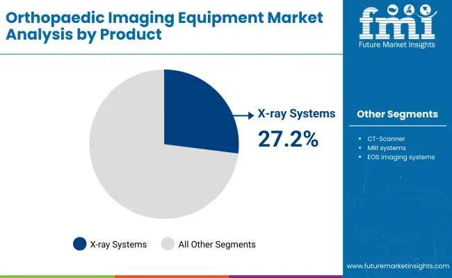 Orthopaedic Imaging Market By Product