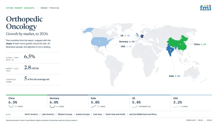 Orthopaedic Oncology Market Growth Forecast 2026 2036 Orthopaedic Oncology Market Growth Forecast 2026 2036