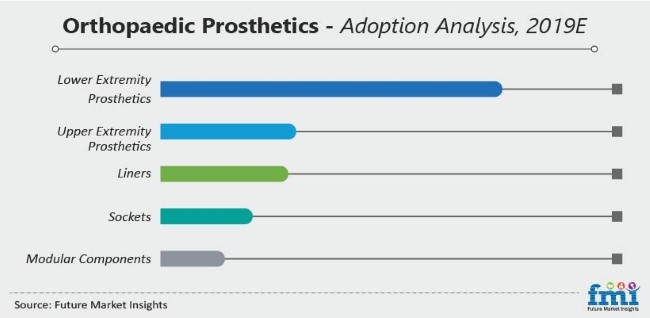 Orthopaedic Prosthetics Market