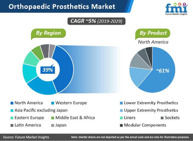 Orthopaedic Prosthetics Market orthopaedic prosthetics market