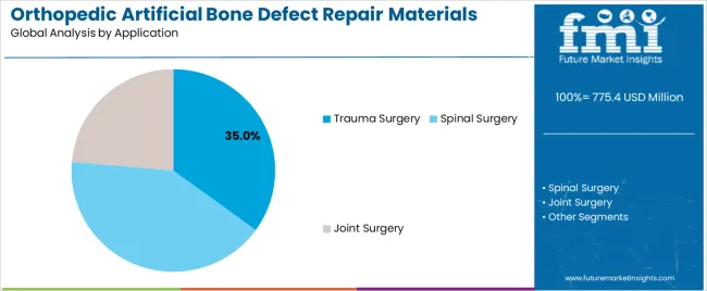 Orthopedic Artificial Bone Defect Repair Materials Market Analysis By Application Orthopedic Artificial Bone Defect Repair Materials Market Analysis By Application
